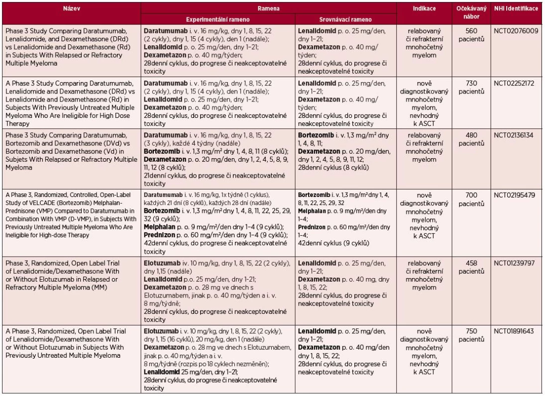 Probíhající klinická hodnocení fáze III, zkoumající monoklonální protilátky