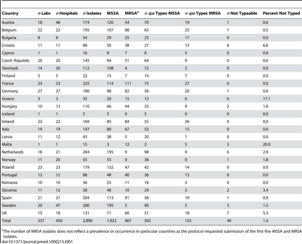Summary overview of participating laboratories, hospitals, number of invasive isolates of MSSA and MRSA, and <i>spa</i> types by country.