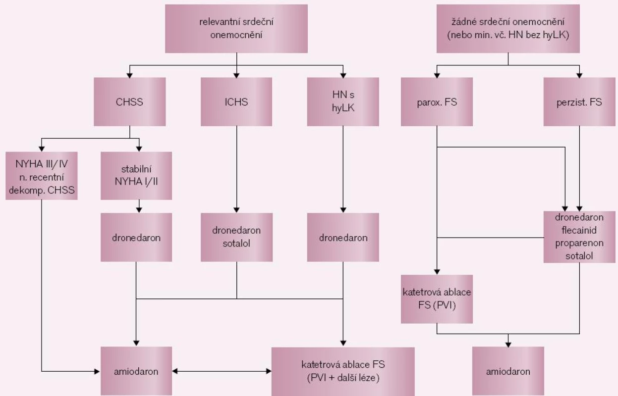 Indikace ke katetrové léčbě fibrilace síní.
CHSS – chronické srdeční selhání, ICHS – ischemická choroba srdeční, HN – hypertenzní nemoc, hyLK – hypertrofie levé komory srdeční, PVI – izolace plicních žil