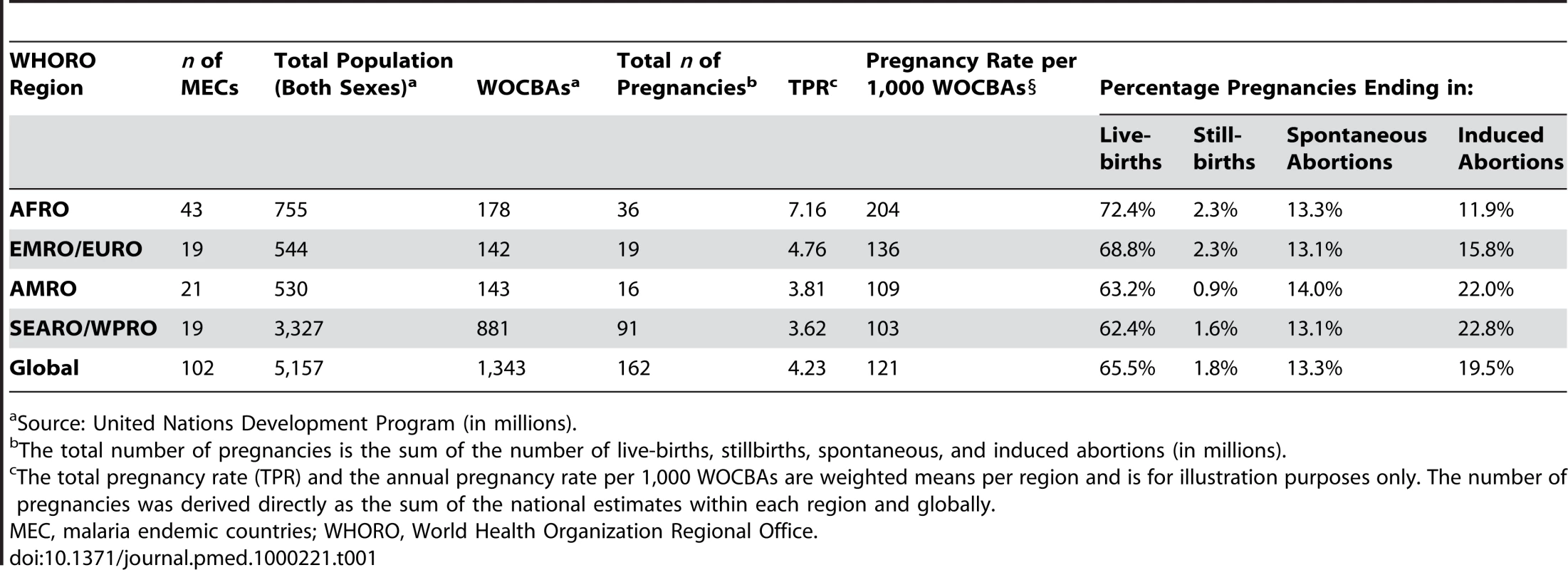 Demographic data for malaria endemic countries.