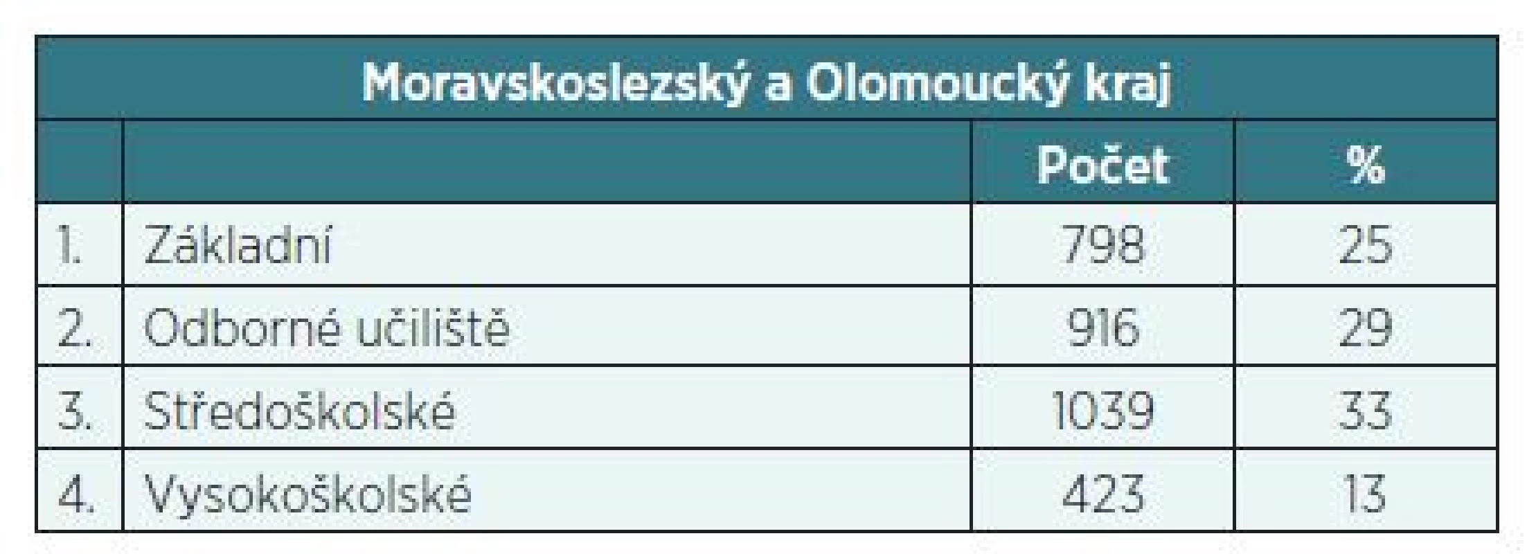 Ukončení vzdělání