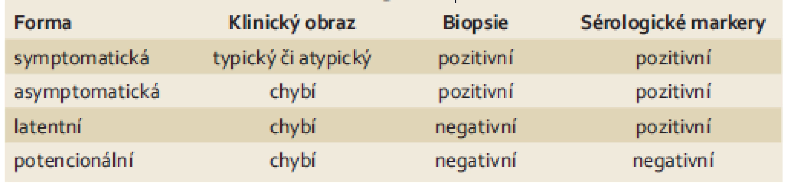 Formy celiakie dle [2].
Tab. 1. Forms of celiac disease according to [2].