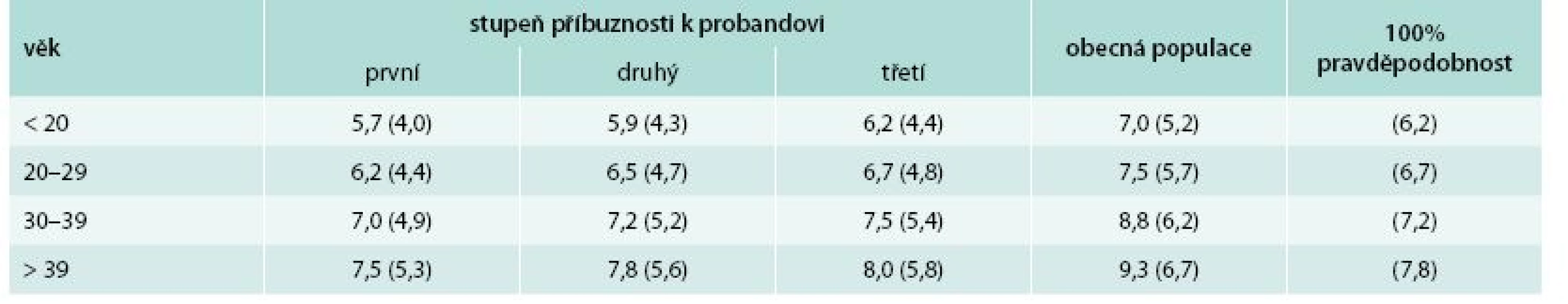 Koncentrace celkového a LDL-cholesterolu (v závorkách) rozhodné pro stanovení diagnózy FH - MedPed kritéria. 