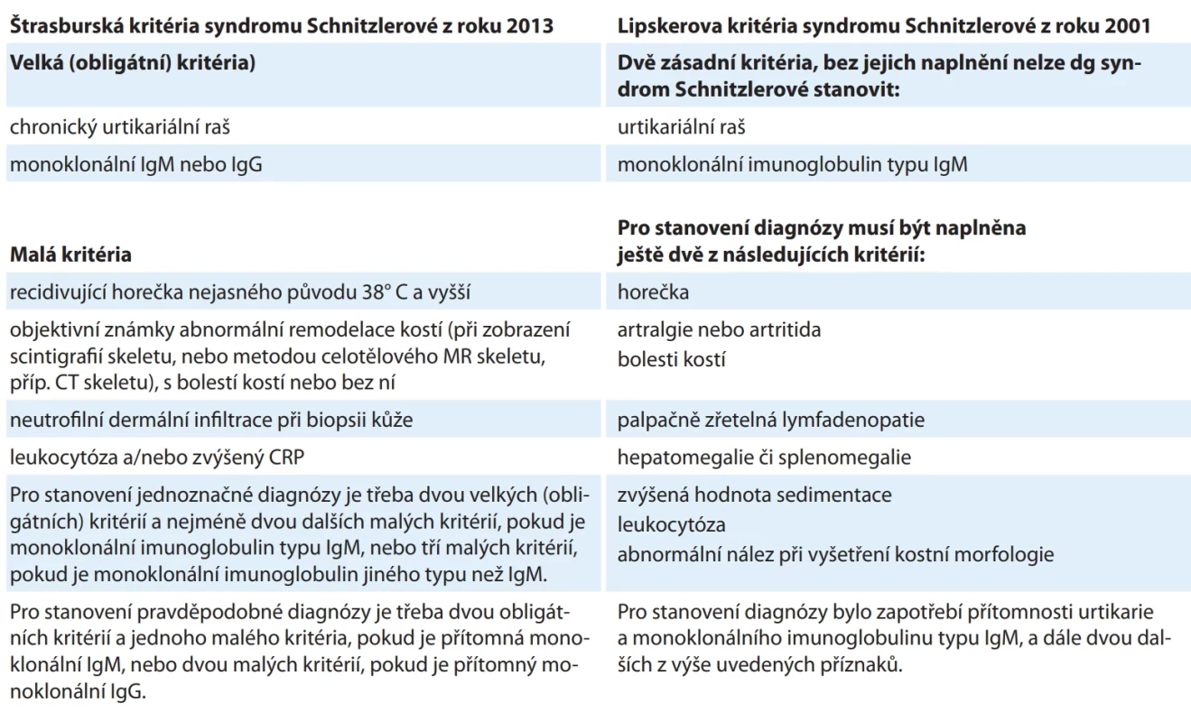 Kritéria syndromu Schnitzlerové [27,28,36,37]. 