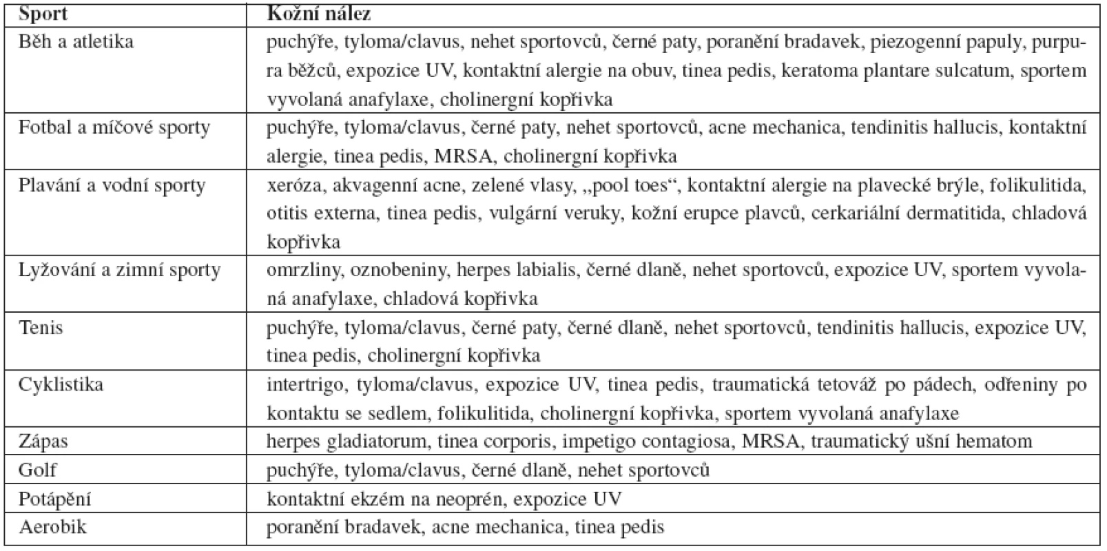 Výskyt dermatóz u jednotlivých sportů