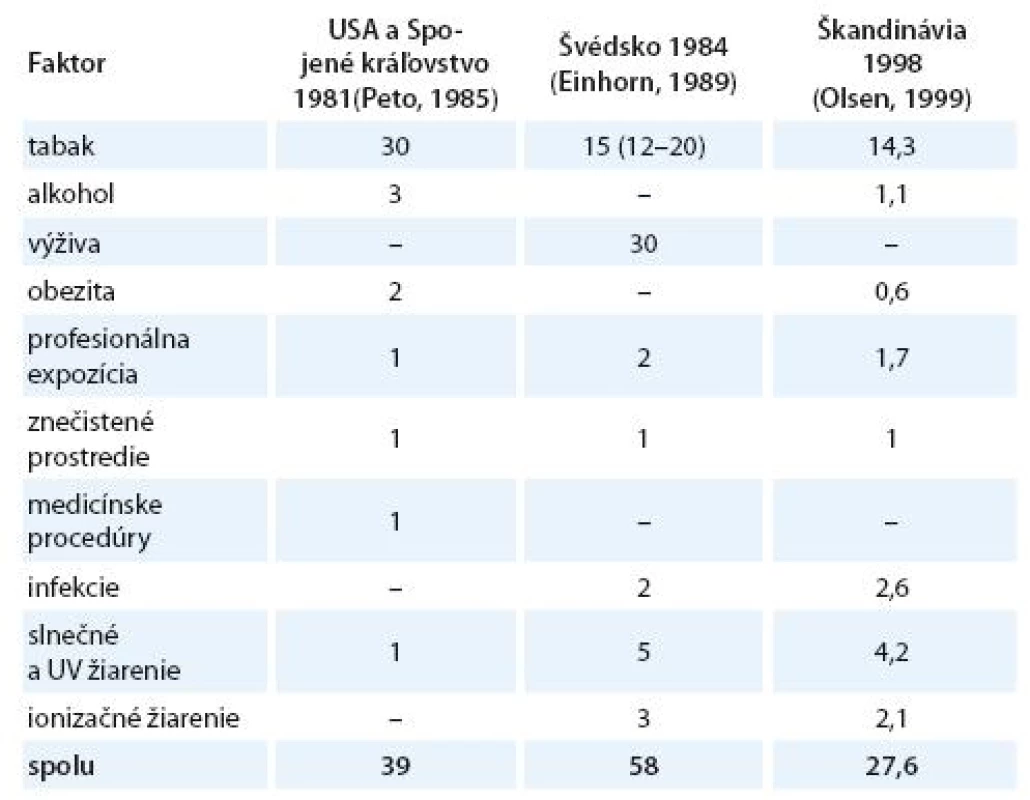Odhadované podiely rizikových faktorov zodpovedných za výskyt ochorení spôsobených zhubnými nádormi (v %).