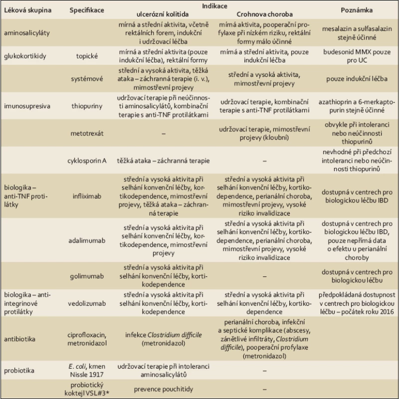 Přehled medikamentózní terapie IBD dostupné v ČR.
Tab. 1. Summary of the pharmacological treatment of IBD available in the Czech Republic.