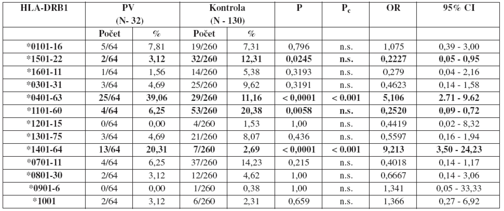 Frekvencie HLA-DRB1 aliel u pacientov s pemphigus vulgaris a u zdravých osôb
Legenda: P<sub>c</sub> – korigovaná P-hodnota, OR – pomer šancí (odds ratio), CI – interval spoľahlivosti (confidence interval), N – počet členov súboru, počet - zastúpenie daných aliel v súbore, % – percentuálne zastúpenie daných aliel v súbore, n.s. – hodnota nebola štatisticky signifikantná