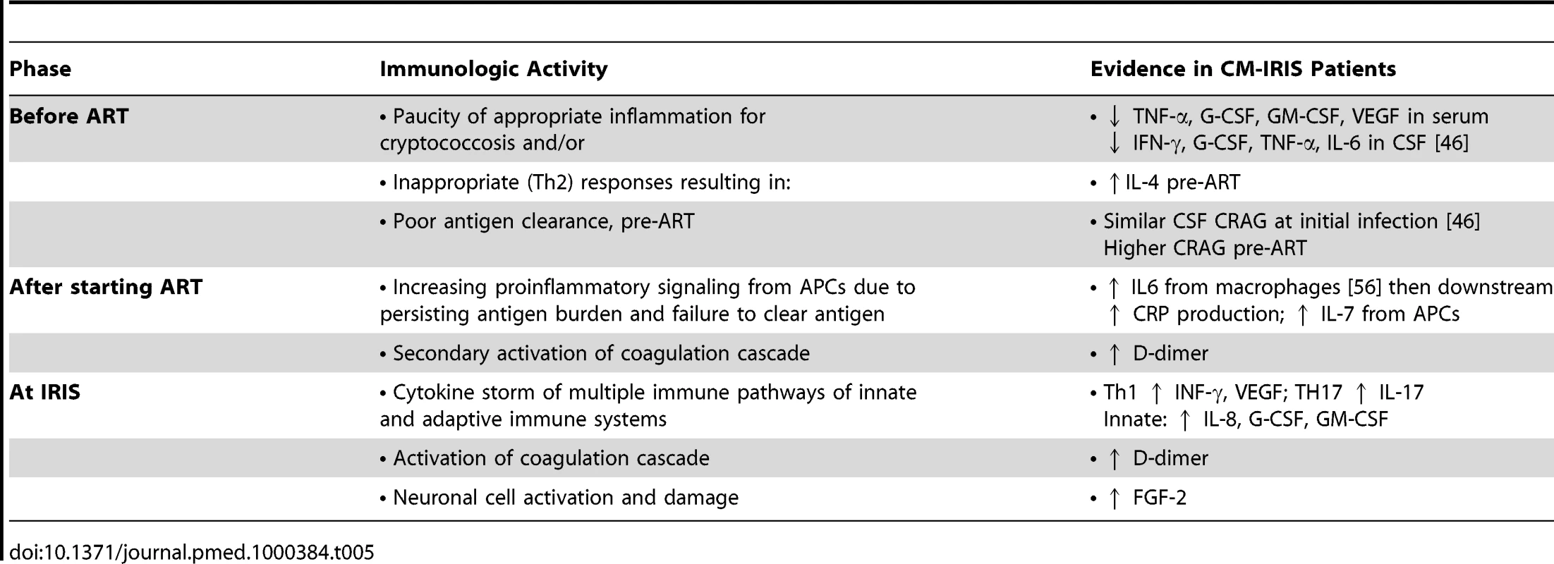 Summary of paradoxical cryptococcal-IRIS pathogenesis hypothesis.