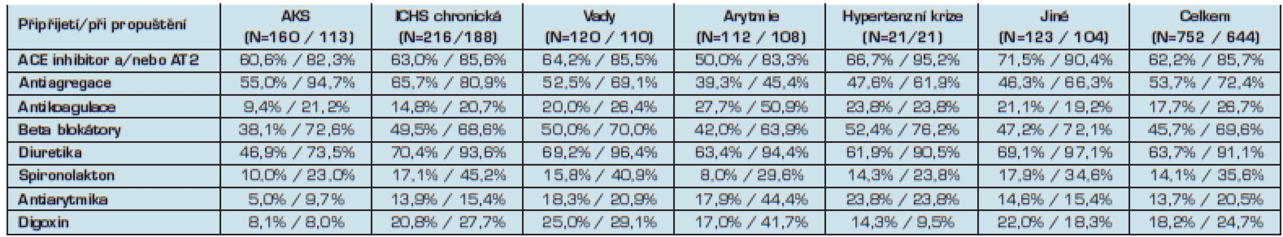 Medikace pacientů při přijetí a propuštění