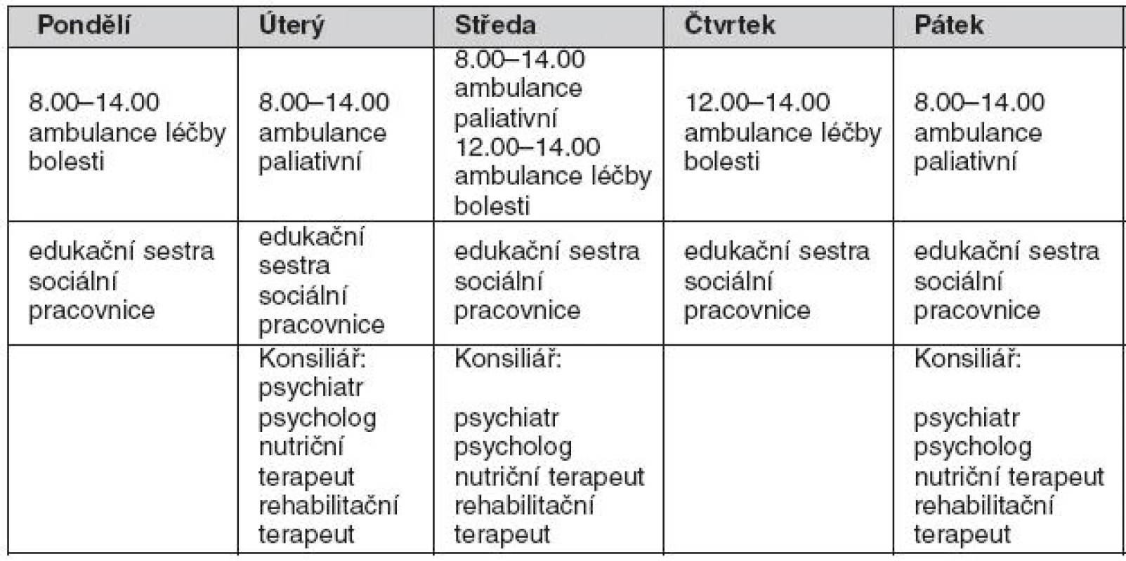 Ambulance paliativní onkologické péče ve FN v Hradci Králové