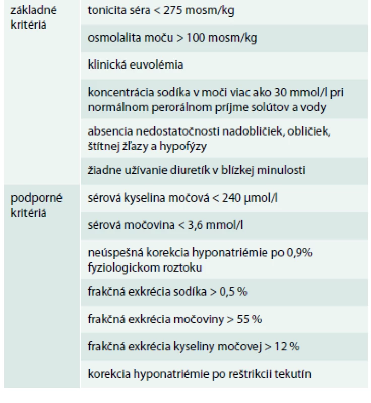 Diagnostické kritéria syndrómu neadekvátnej antidiurézy. Upravené podľa [20]