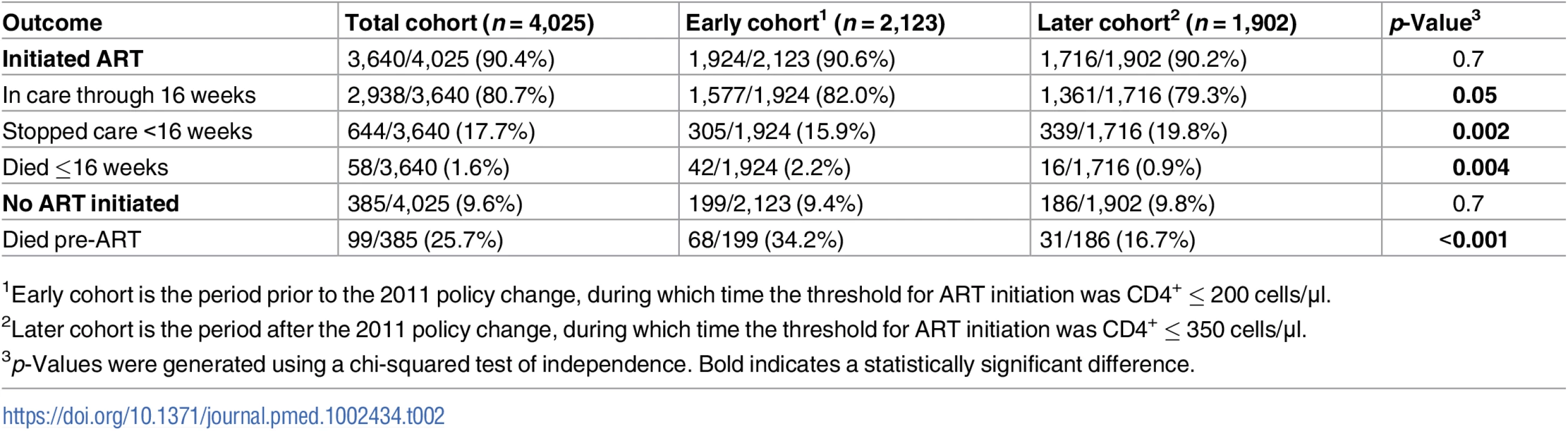 Early loss from care and mortality in Cape Town, South Africa.