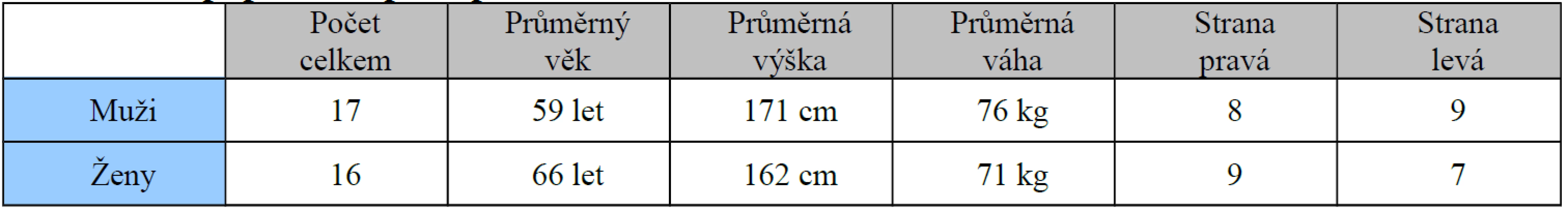 Rozložení v populaci u postoperačních fraktur