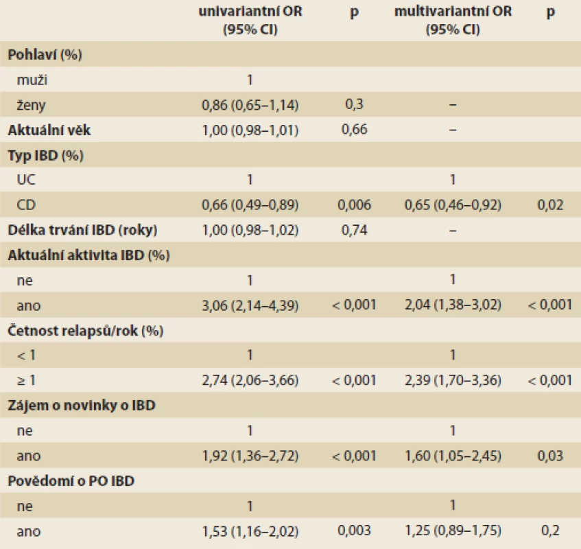 Faktory spojené s pocitem omezení v práci z důvodu nemoci u pacientů s IBD.
Tab. 5. Predictors of patients’ perception of limitations at work due to IBD.