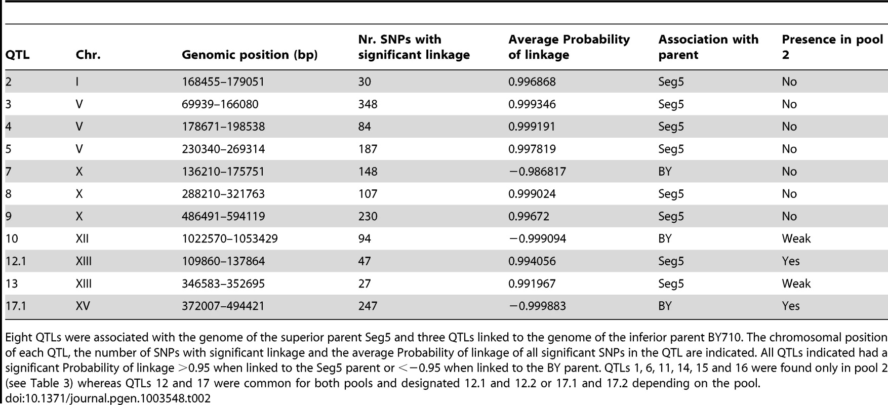 QTLs identified for maximal ethanol accumulation capacity (pool 1, 22 segregants) by pooled-segregant whole-genome sequencing.