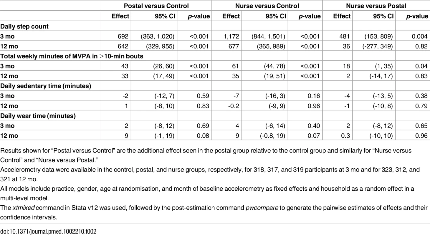 Primary and secondary accelerometry outcome data.