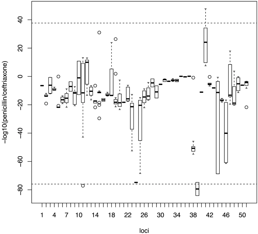 Specificity of association signals for co-detected candidate loci with different classes of beta-lactam antibiotics.
