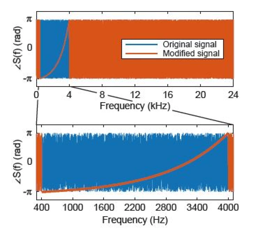 Example of phase spectrum modification by the exponential function.