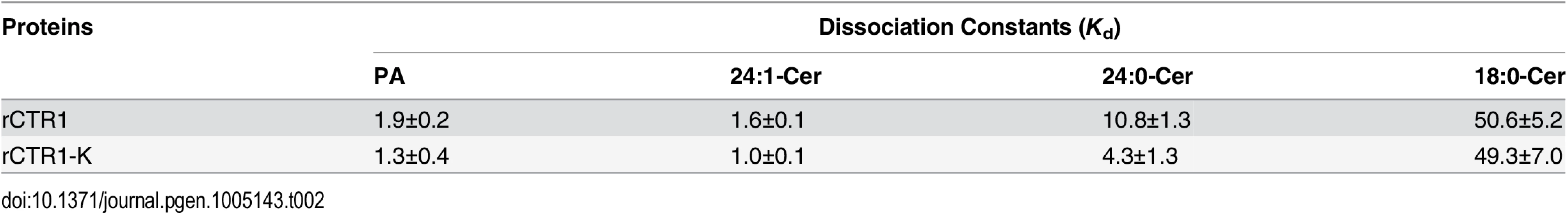Dissociation constant (<i>K</i><sub>d</sub>) for the binding of rCTR1 and rCTR1-K to liposomes of PA, 24:1-Cer, 24:0-Cer and 18:0-Cer.
