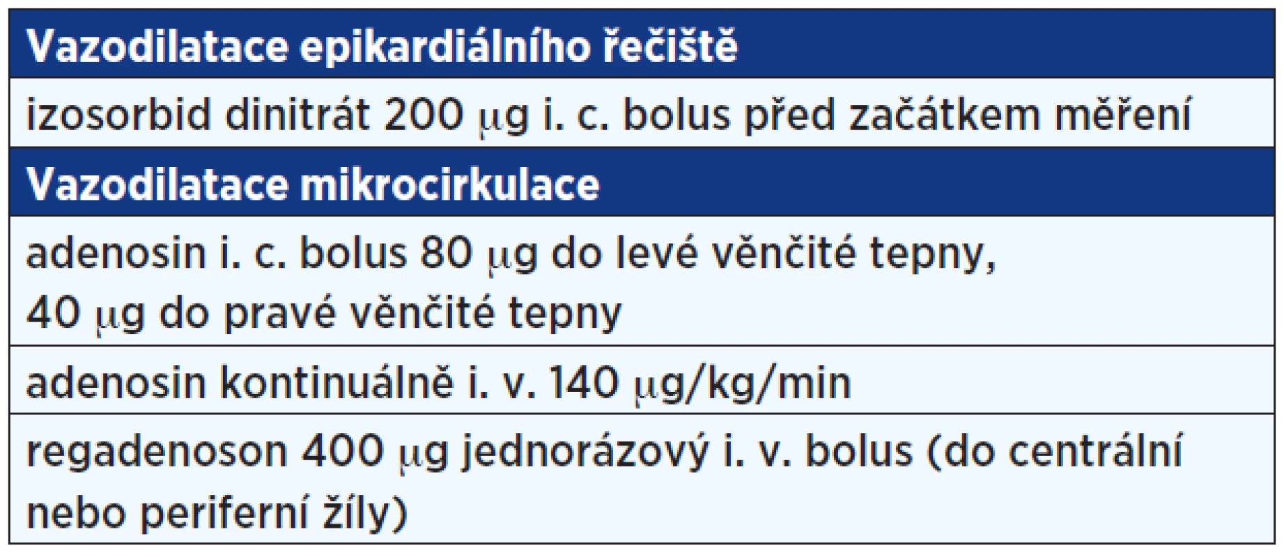 Farmaka užívaná k indukci hyperemie koronárního řečiště