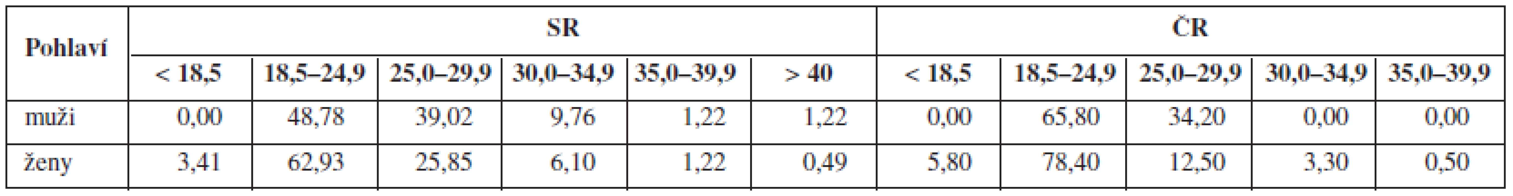 Porovnání některých hodnot u respondentů ve Slovenské republice a České republice<sup>7, 8)</sup> – kategorie tělesné hmotnosti podle BMI (%)