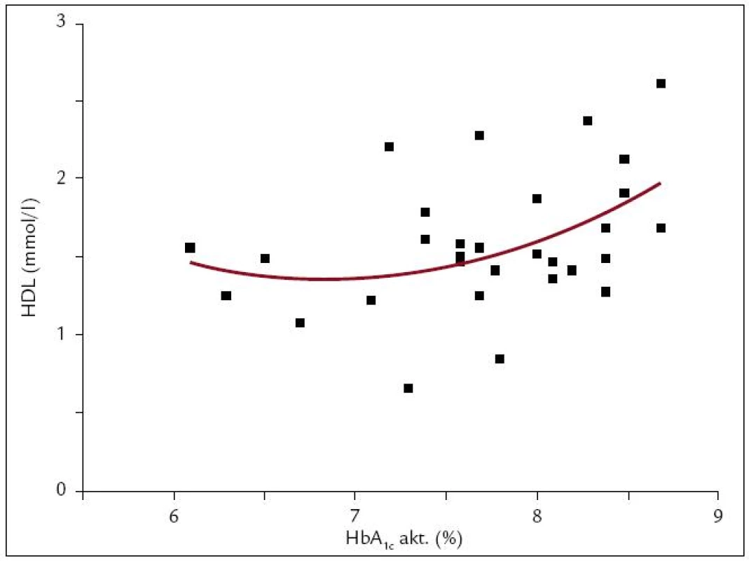 Polynomická funkcia 2. stupňa medzi HDL a HbA<sub>1c</sub>. Medzi HDL (y) a aktuálnymi hodnotami HbA<sub>1c</sub> (x) sme našli vzťah: y = 9,6881 – 2,4397*x + 0,1786*x<sup>2</sup> (r = 0,441, r<sup>2</sup> = 0,194; p = 0,05; n = 30). Zisťovali sme priebeh funkcie a ďalšími matematickými výpočtami sme zistili, že HDL stúpa so stúpajúcim HbA<sub>1c</sub> do hodnoty HbA<sub>1c</sub> = 6,8 %, od tejto hodnoty HDL so stúpajúcim HbA<sub>1c</sub> klesá. Nakoľko táto skupina pacientov bola definovaná ako taká, kde HbA<sub>1c</sub> ≤ 8,5 %, HDL klesá so stúpajúcim HbA<sub>1c</sub> v intervale (6,8; 8,5) %.