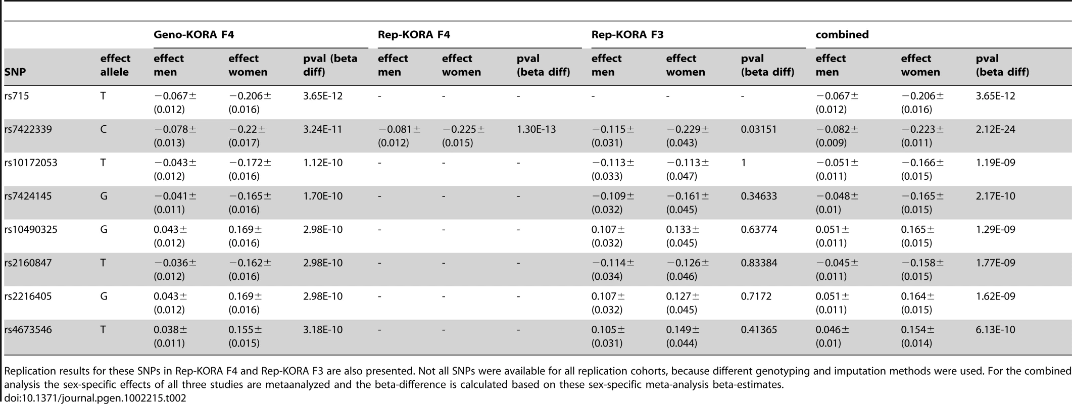 List of SNPs with significant differences in beta-estimates between men and women for association with glycine observed in Geno-KORA F4.