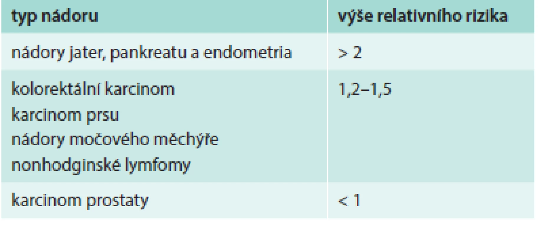 Relativní riziko zhoubných nádorů v závislosti na diabetu