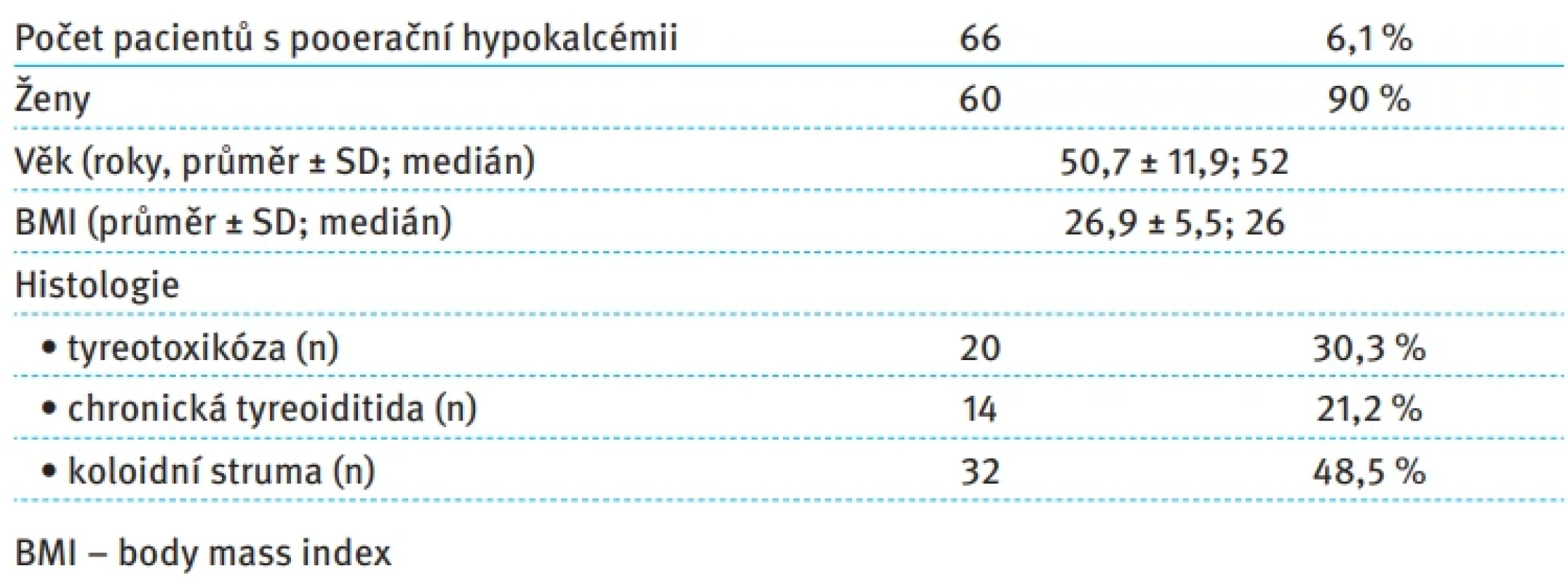 Komplikace po operaci štítné žlázy – pooperační hypokalcemie. Tab. 2. Complications after thyroid surgery – postoperative hypocalcemia.