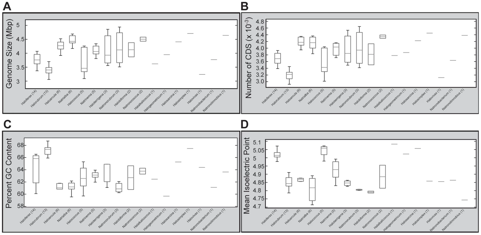 Genera-level comparisons of genomic features.