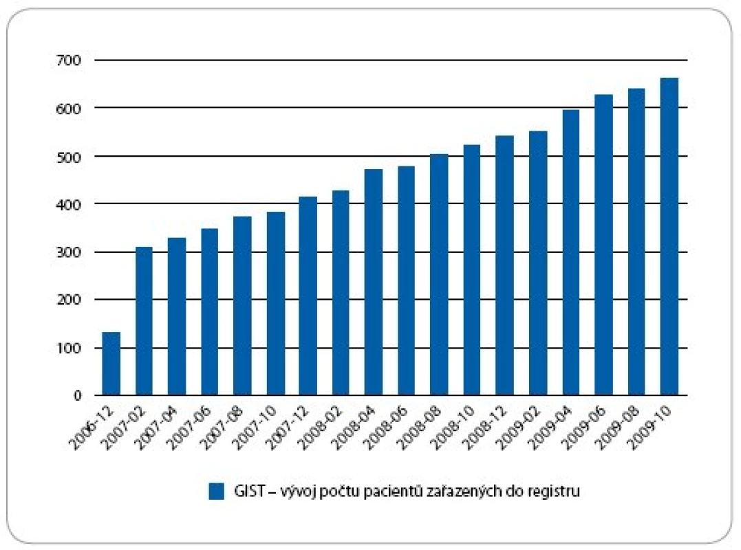 Vývoj počtu pacientů zařazených do databáze GIST.