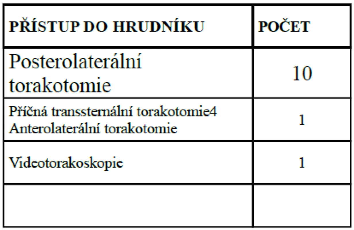 Přehled operačních přístupů do hrudníku