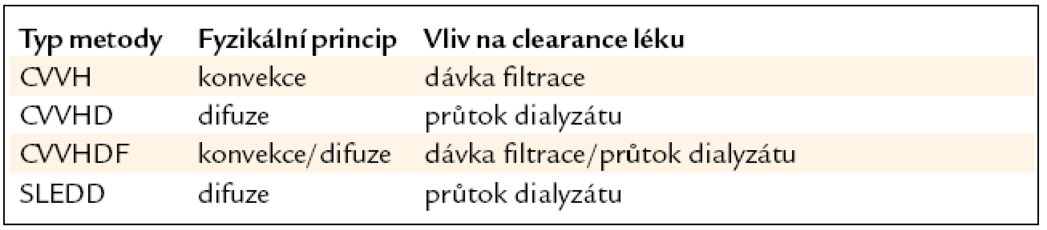 Fyzikální principy odstraňování solutů podle typu CRRT [17].
