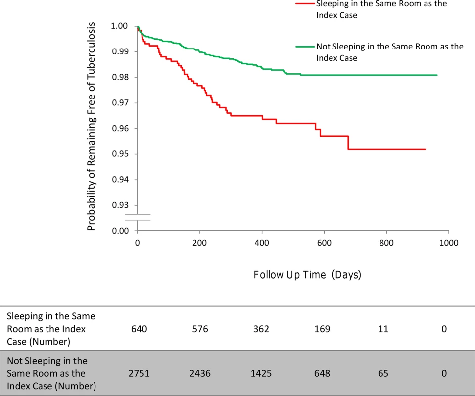 The incidence of second cases of tuberculosis disease stratified by a household contact sleeping/not sleeping in the same room as the index case.