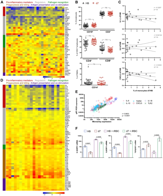 A molecular pattern of restrained inflammation and enhanced anti-parasite effector function upon <i>P. falciparum</i> re-exposure.