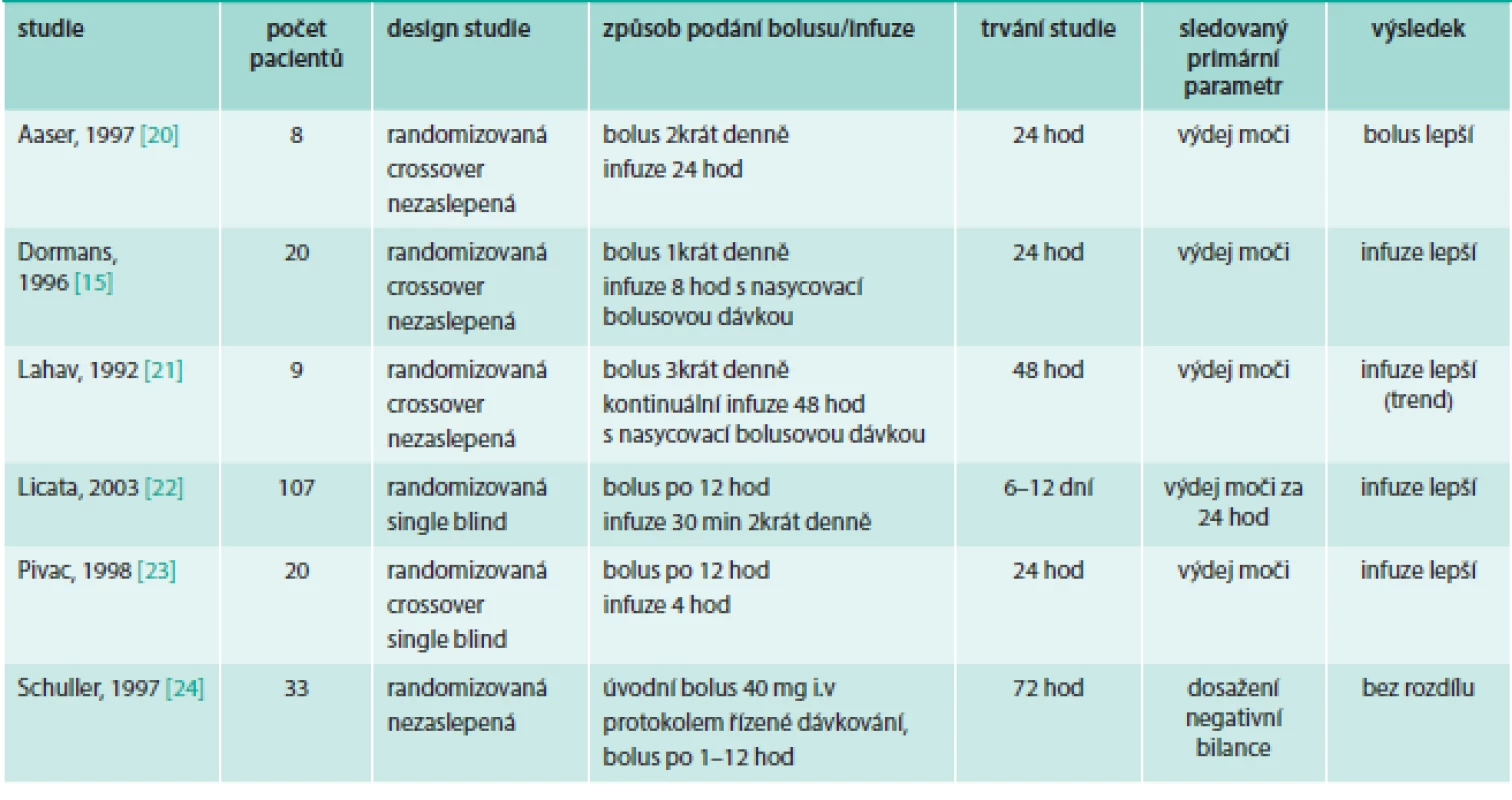 Randomizované studie srovnávající bolusové vs kontinuální podání furosemidu u pacientů se srdečním selháním zahrnutých v metaanalýze