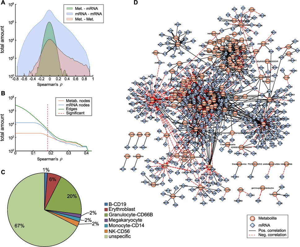 The blood metabolome-transcriptome interface.