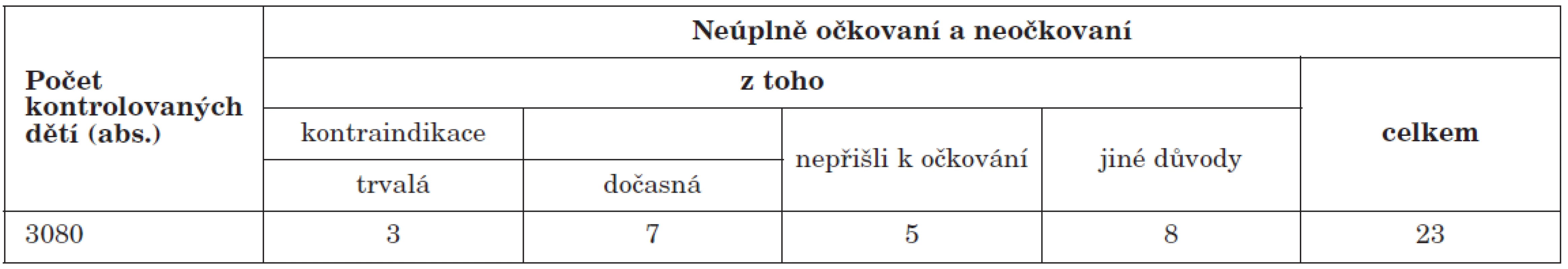 Výsledky kontroly proočkovanosti proti DTPa/Hib/IPV/HepB u dětí narozených v roce 2007, ČR celkem
Table 7. Administrative vaccination coverage against diphteria, tetanus, pertussis, and invasive Hib disease (DTaP/Hib) in children born in 2007, Czech Republic