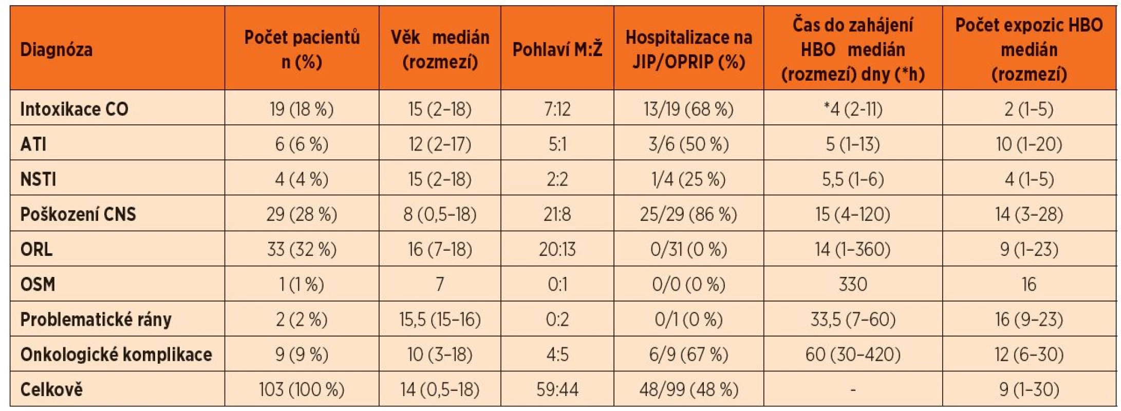 Demografická data souboru dětí léčených v Centru hyperbarické medicíny v letech 2007–2011.