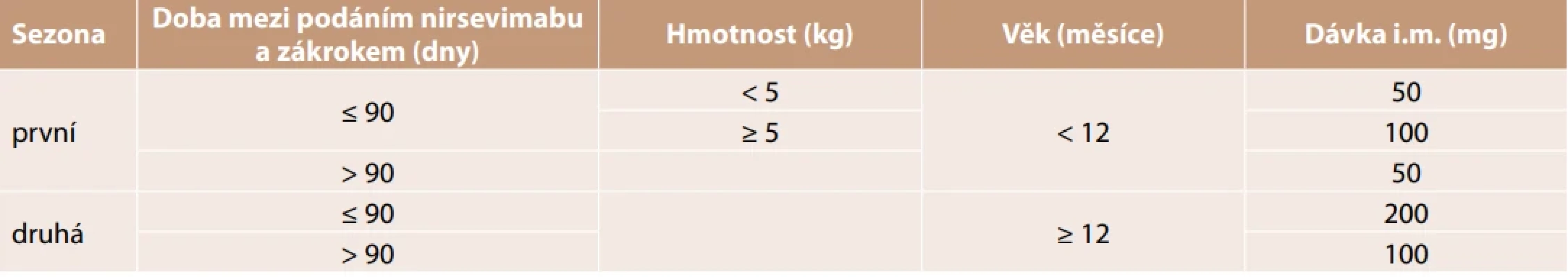 Speciální dodatečná dávka nirsevimabu u dětí po operaci v mimotělním oběhu