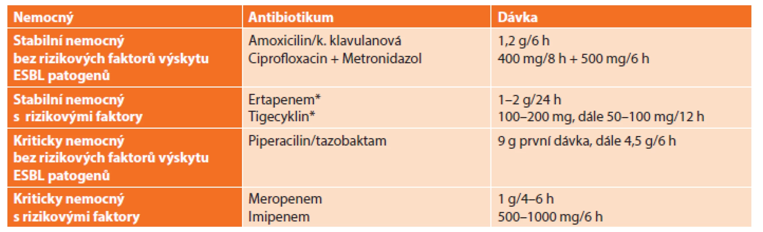 Antimikrobní režim doporučený WSES pro léčbu extrabiliární komunitní nitrobřišní infekce
Tab. 2: Antimicrobial regimen recommended by WSES for management of extrabiliary community-acquired intraabdominal infections
