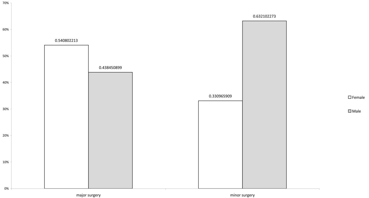 Type of surgery by patient sex.