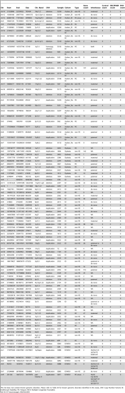 List of rare CNVs identified in neurodevelopmental disorders.