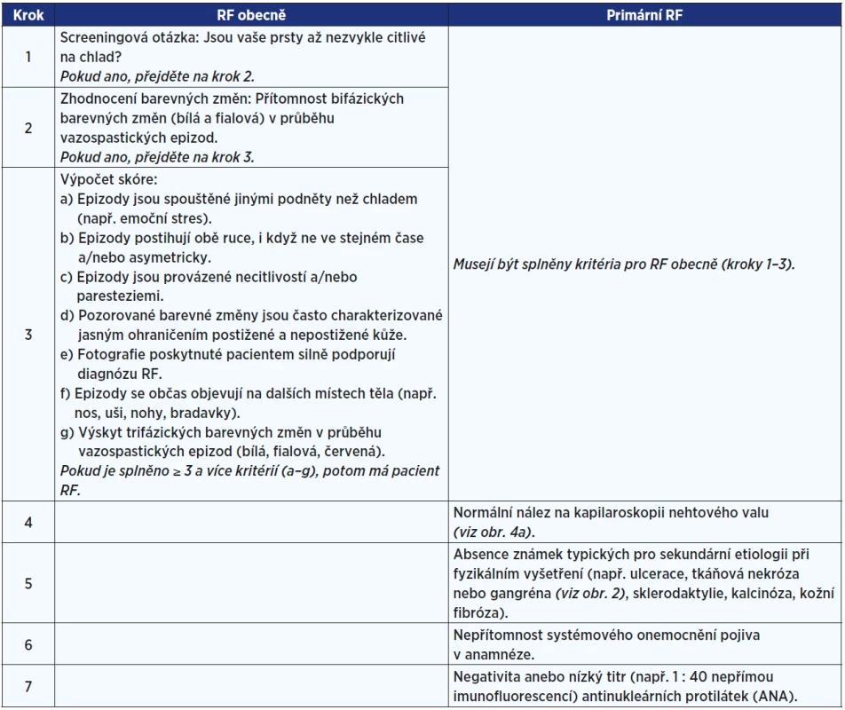 Diagnostická kritéria pro RF obecně a pro primární RF <em>(dle: Maverakis et al., 2014 [9])</em>