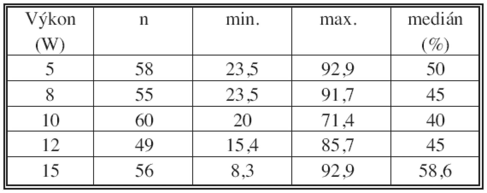 Kontrakce při různých výkonech – celkem
Tab. 1. Shrinkage with different power settings – total