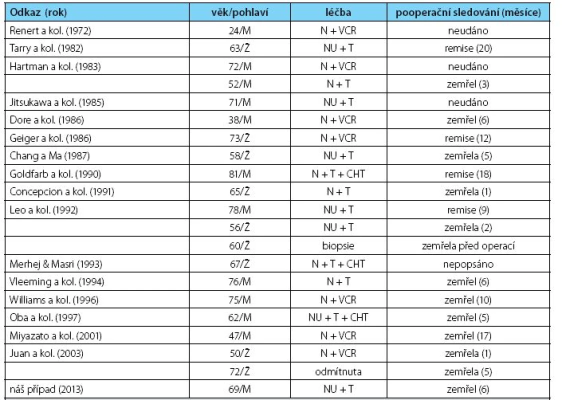 Popsané případy uroteliálního karcinomu ledvinné pánvičky s nádorovou trombózou vena cava inferior
Tab. 1. Literature cases of the transitional cell carcinoma of renal pelvis with vena cava thrombosis