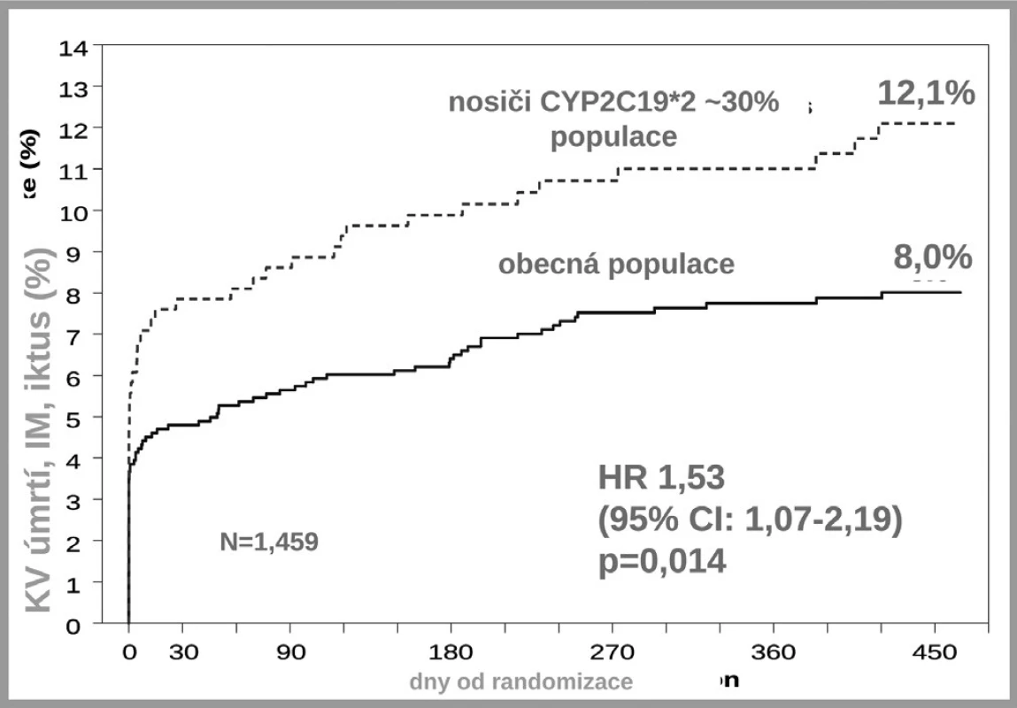 Polymorfismus CYP2C19*2 a incidence KV příhod ve studii TRITON – TIMI 38 (4)
