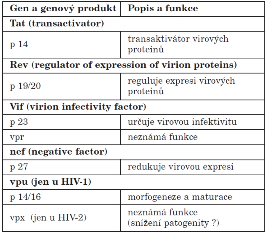 Regulační geny HIV
Table 3. HIV regulatory genes
