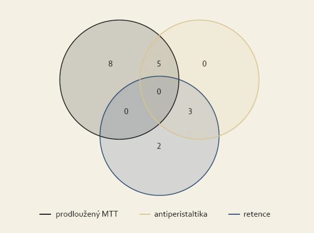 Rozdělení patologických nálezů u 18 nemocných.
Fig. 4. Distribution of pathological findings for 18 patients (black circle – MTT prolongation, brown circle – antiperistalsis, blue circle – retention in oesophagus).